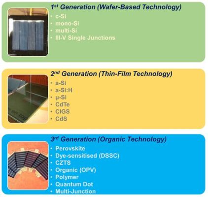  Bismuto: Materiale Semiconduttore per Dispositivi Fotovoltaici di Nuova Generazione!