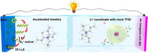  Quanto è Affascinante la Quaternaria Ammonium Halide per le Batterie di Nuovo Genere?