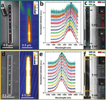 InGaAs Nanowires: Rivoluzionando i Fotodetettori e le Celle Solari!