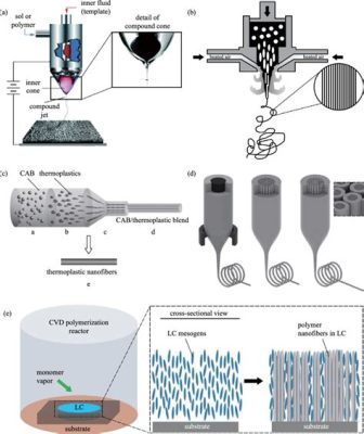  Jute Nanofibers: Rivoluzionando la Filtrazione e le Applicazioni Biomedicali?