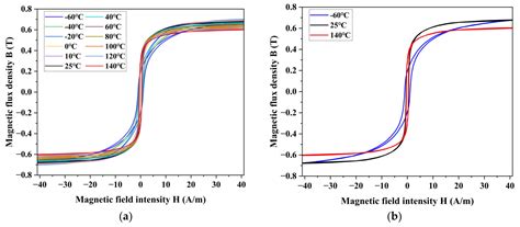 Permalloy per applicazioni ad alta frequenza: un approfondimento sulle sue proprietà magnetiche e sull'importanza nella miniaturizzazione dei dispositivi elettronici!