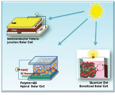 Quaternary Quantum Dots: Nanomateriali rivoluzionari per i display OLED di prossima generazione!