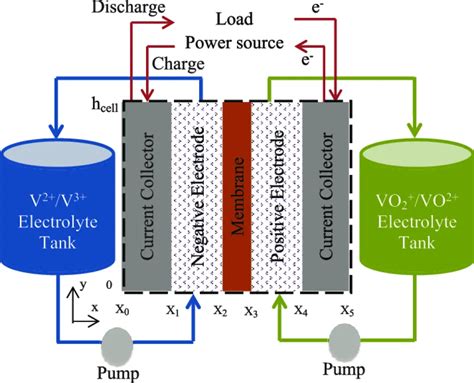  Vanadio Redox Flow Battery: Un Rivoluzionario Sistema di Archiviazione Energetica per un Futuro Sostenibile!